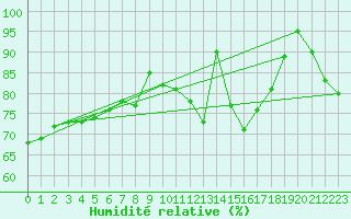 Courbe de l'humidit relative pour Beitem (Be)