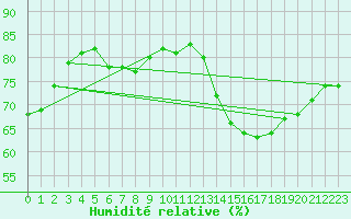 Courbe de l'humidit relative pour Nevers (58)