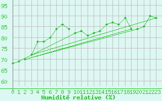 Courbe de l'humidit relative pour Messstetten