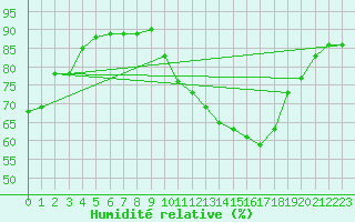 Courbe de l'humidit relative pour Angliers (17)