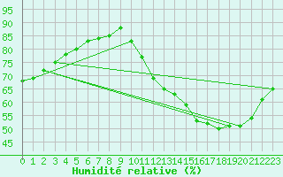 Courbe de l'humidit relative pour Cap de la Hve (76)