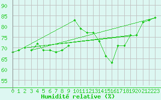 Courbe de l'humidit relative pour Roujan (34)