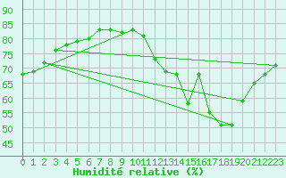 Courbe de l'humidit relative pour Boulaide (Lux)