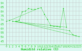 Courbe de l'humidit relative pour Wuerzburg