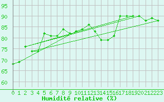 Courbe de l'humidit relative pour Kuemmersruck