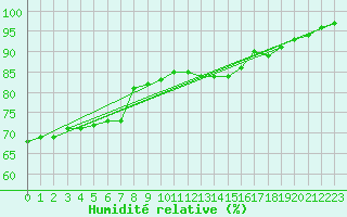 Courbe de l'humidit relative pour Edinburgh (UK)