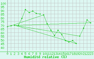Courbe de l'humidit relative pour Epinal (88)
