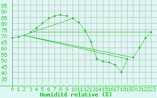 Courbe de l'humidit relative pour Lagny-sur-Marne (77)