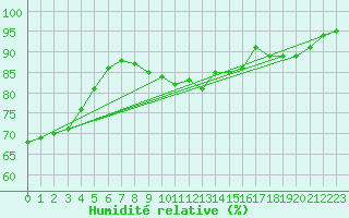 Courbe de l'humidit relative pour Pakri