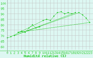 Courbe de l'humidit relative pour Montague Island Lighthou
