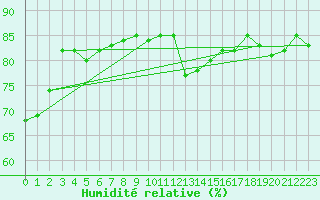Courbe de l'humidit relative pour Kemi Ajos