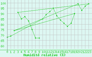 Courbe de l'humidit relative pour De Bilt (PB)