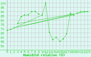 Courbe de l'humidit relative pour Vitigudino
