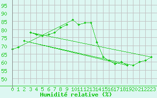 Courbe de l'humidit relative pour Lauzerte (82)