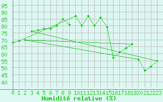 Courbe de l'humidit relative pour Saturna Capmon
