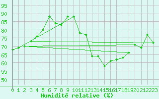 Courbe de l'humidit relative pour Ste (34)