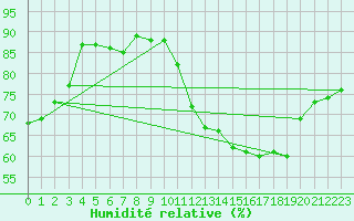 Courbe de l'humidit relative pour Limoges (87)
