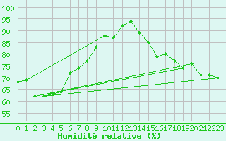 Courbe de l'humidit relative pour Toulon (83)