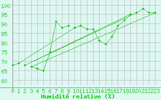 Courbe de l'humidit relative pour Marnitz