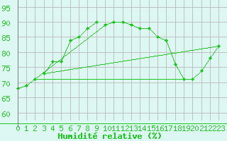 Courbe de l'humidit relative pour Lille (59)