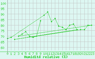 Courbe de l'humidit relative pour Le Touquet (62)