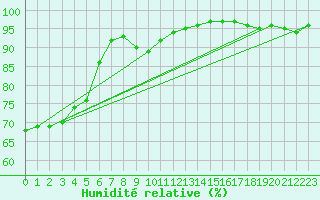 Courbe de l'humidit relative pour Berus
