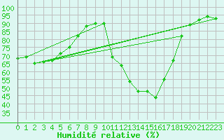 Courbe de l'humidit relative pour Pertuis - Le Farigoulier (84)