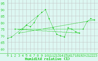 Courbe de l'humidit relative pour Dolembreux (Be)