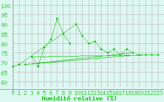 Courbe de l'humidit relative pour Chteau-Chinon (58)