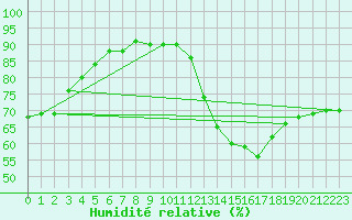 Courbe de l'humidit relative pour Triel-sur-Seine (78)