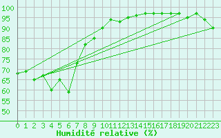 Courbe de l'humidit relative pour Grasque (13)
