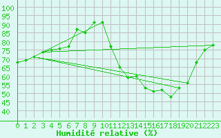 Courbe de l'humidit relative pour Formiga