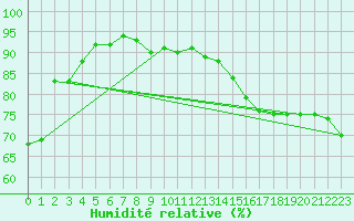 Courbe de l'humidit relative pour Norah Head Lighthouse