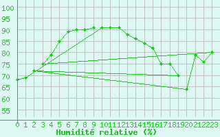 Courbe de l'humidit relative pour Saint-Laurent Nouan (41)