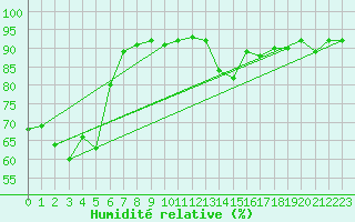 Courbe de l'humidit relative pour Lons-le-Saunier (39)