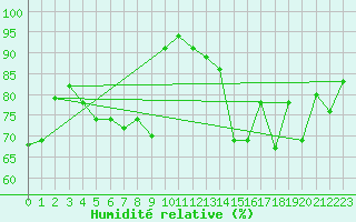 Courbe de l'humidit relative pour Wolfsegg