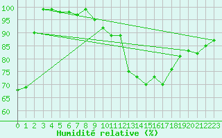 Courbe de l'humidit relative pour Valbella