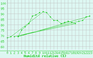 Courbe de l'humidit relative pour Challes-les-Eaux (73)