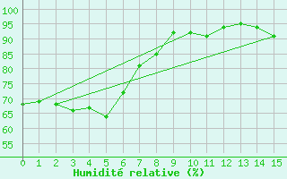 Courbe de l'humidit relative pour Jervis Bay Nsw