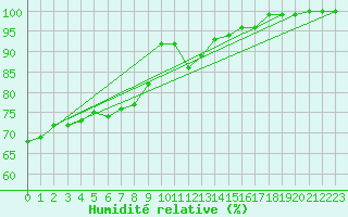 Courbe de l'humidit relative pour Kjeller Ap
