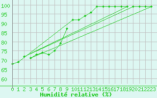 Courbe de l'humidit relative pour Neu Ulrichstein