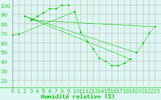 Courbe de l'humidit relative pour Sao Joao Do Piaui