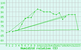 Courbe de l'humidit relative pour Wielun