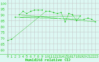 Courbe de l'humidit relative pour Villacoublay (78)