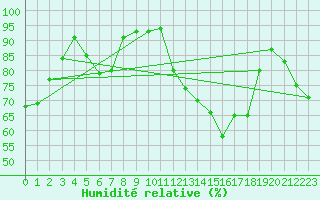 Courbe de l'humidit relative pour Berens River CS , Man.