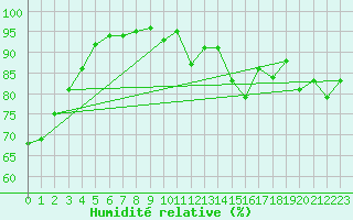 Courbe de l'humidit relative pour Lorient (56)