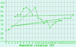 Courbe de l'humidit relative pour Helsinki Kaisaniemi