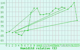 Courbe de l'humidit relative pour Negotin