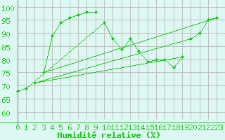 Courbe de l'humidit relative pour Langres (52) 