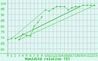 Courbe de l'humidit relative pour Villefontaine (38)